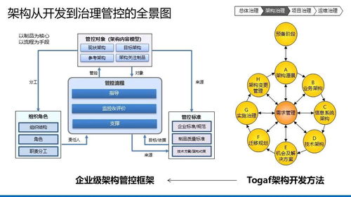 企業(yè)數(shù)字化IT架構(gòu)藍(lán)圖規(guī)劃設(shè)計(jì)方案 TOGAF導(dǎo)向下的IT治理與架構(gòu)全景